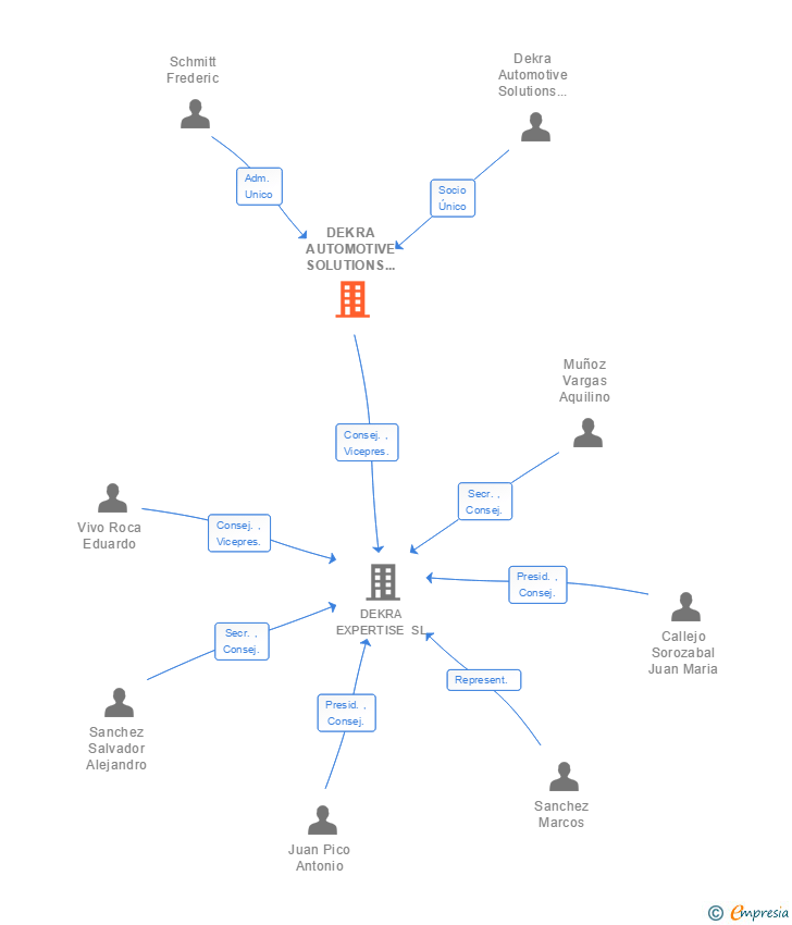 Vinculaciones societarias de DEKRA AUTOMOTIVE SOLUTIONS SPAIN SL