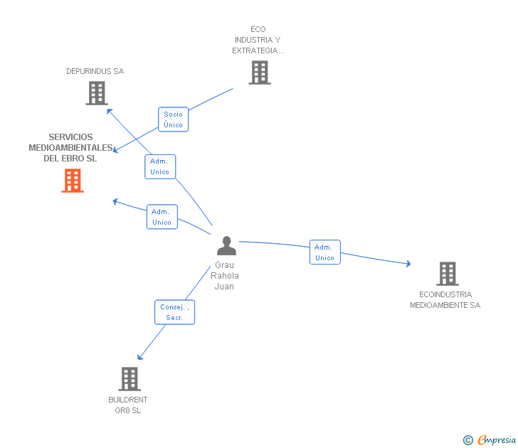 Vinculaciones societarias de SERVICIOS MEDIOAMBIENTALES DEL EBRO SL