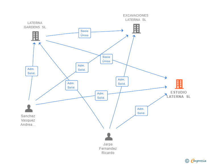 Vinculaciones societarias de ESTUDIO LATERNA SL