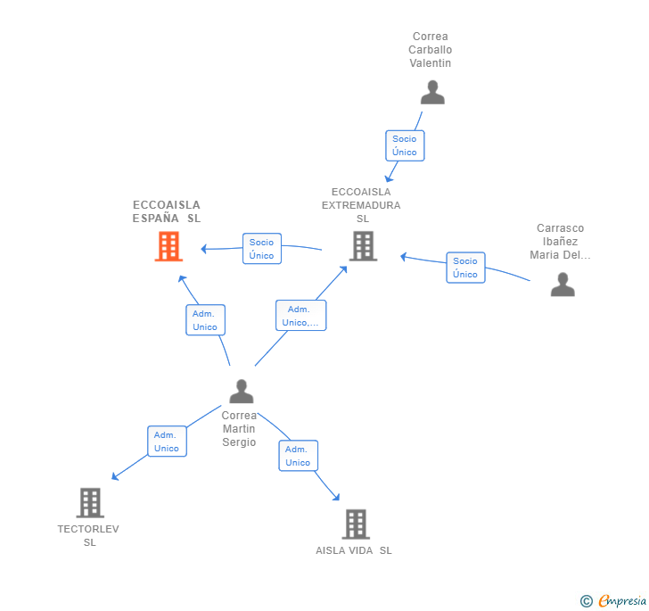 Vinculaciones societarias de ECCOAISLA ESPAÑA SL