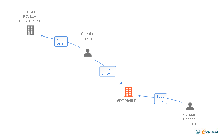 Vinculaciones societarias de ADE 2010 SL