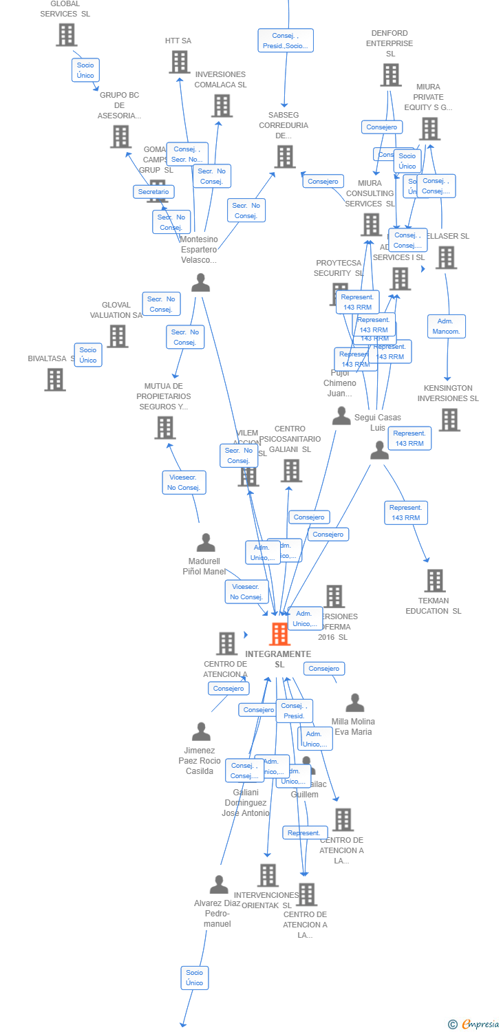 Vinculaciones societarias de INTEGRAMENTE SL