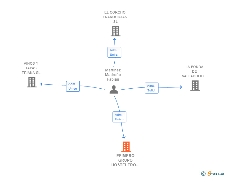 Vinculaciones societarias de EFIMERO GRUPO HOSTELERO SL