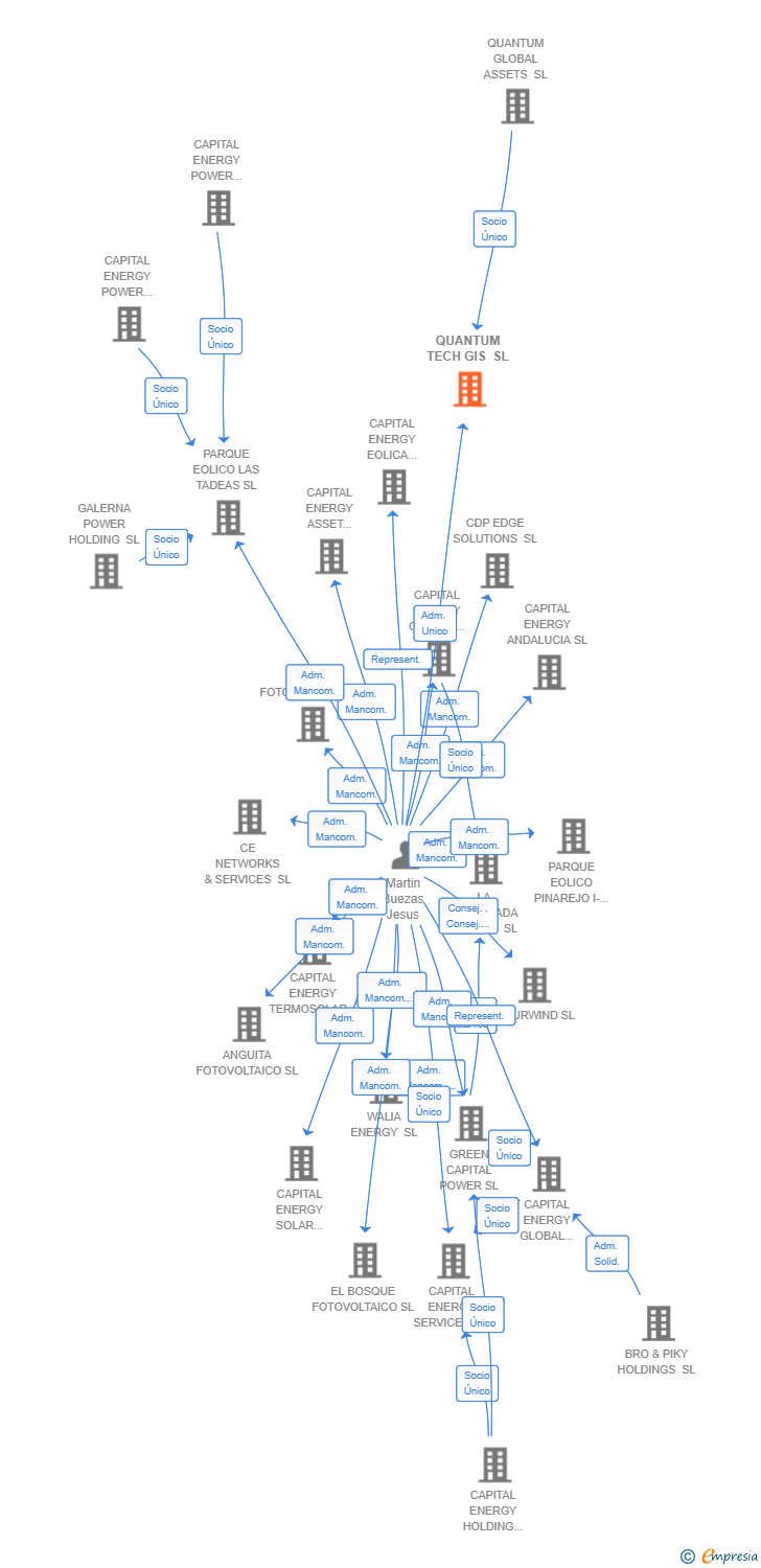 Vinculaciones societarias de QUANTUM TECH GIS SL