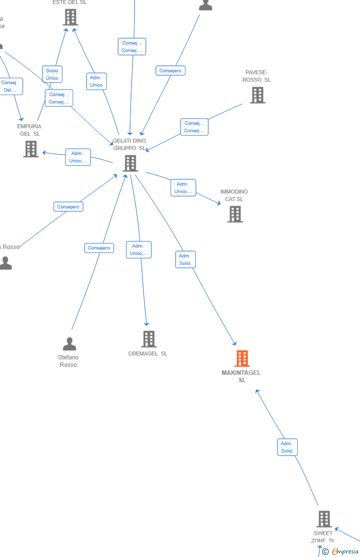 Vinculaciones societarias de MAKINTAGEL SL