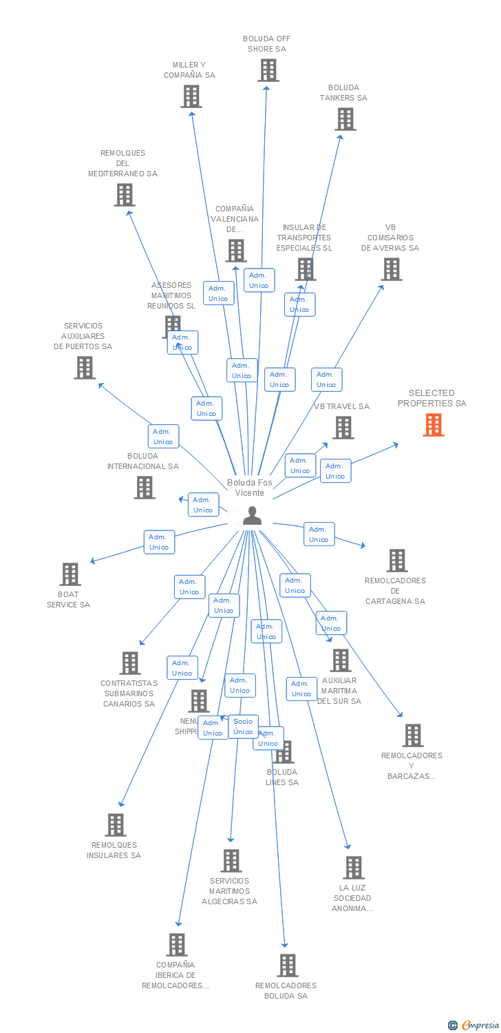 Vinculaciones societarias de SELECTED PROPERTIES SA