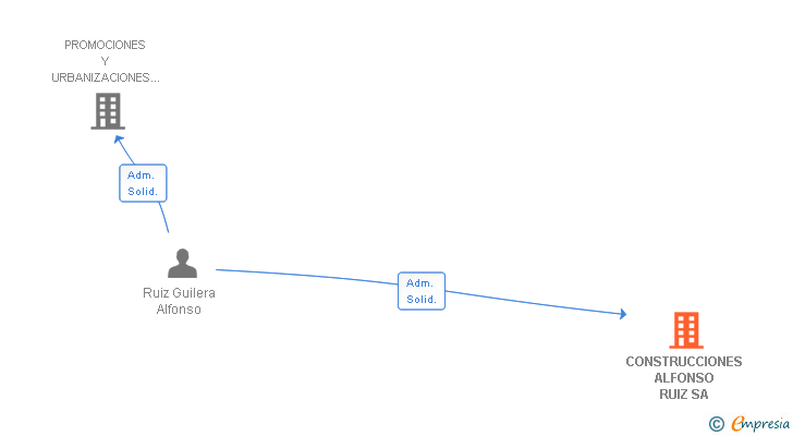 Vinculaciones societarias de CONSTRUCCIONES ALFONSO RUIZ SA
