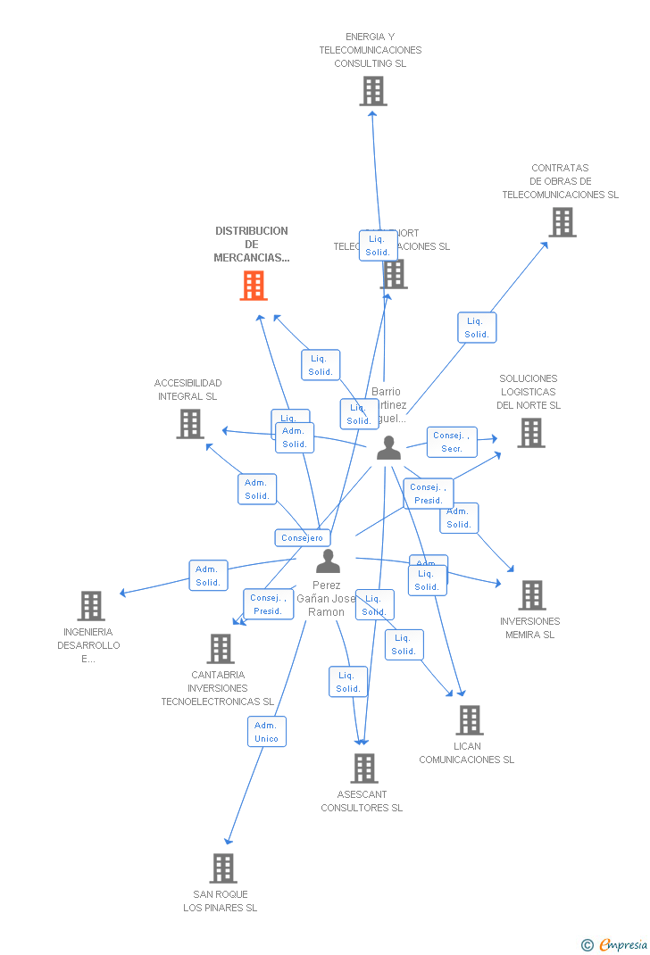 Vinculaciones societarias de DISTRIBUCION DE MERCANCIAS INTEGRALES DE CANTABRIA SL
