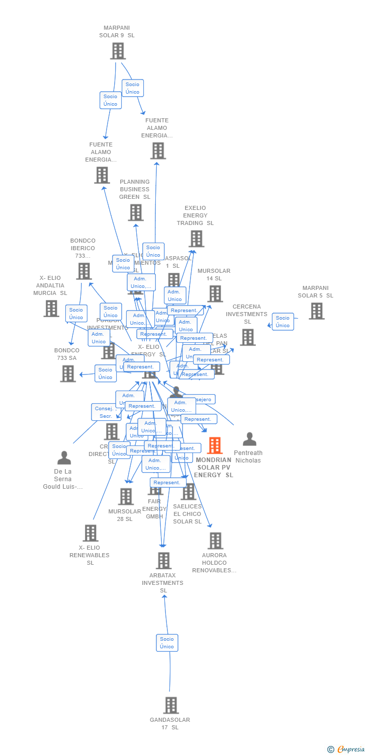 Vinculaciones societarias de MONDRIAN SOLAR PV ENERGY SL