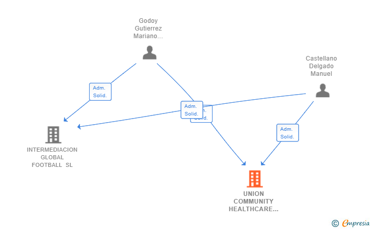 Vinculaciones societarias de UNION COMMUNITY HEALTHCARE DIVISION SL