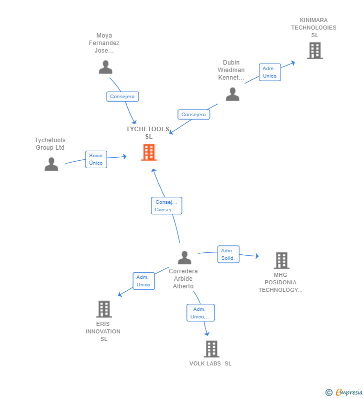 Vinculaciones societarias de TYCHETOOLS SL