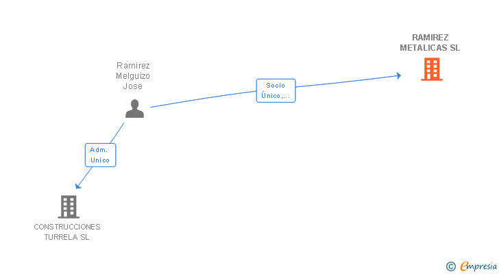 Vinculaciones societarias de RAMIREZ METALICAS SL