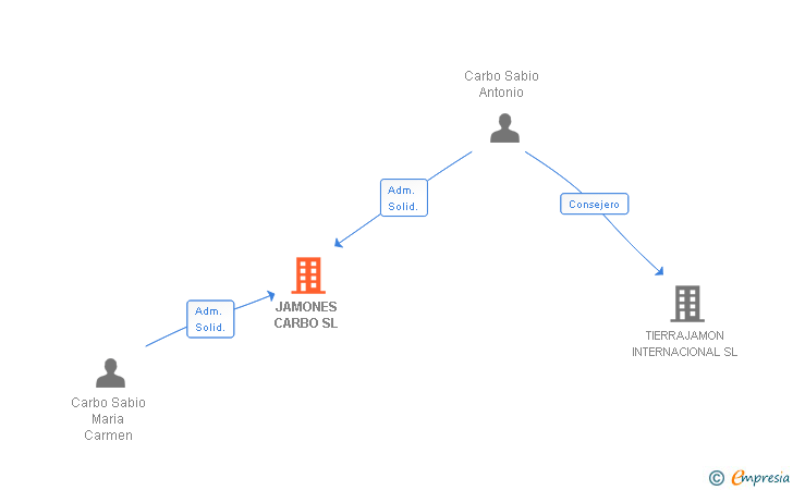 Vinculaciones societarias de JAMONES CARBO SL
