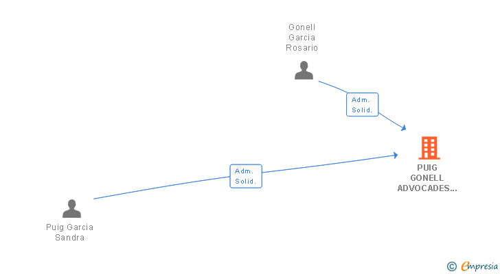 Vinculaciones societarias de PUIG GONELL ADVOCADES SLP