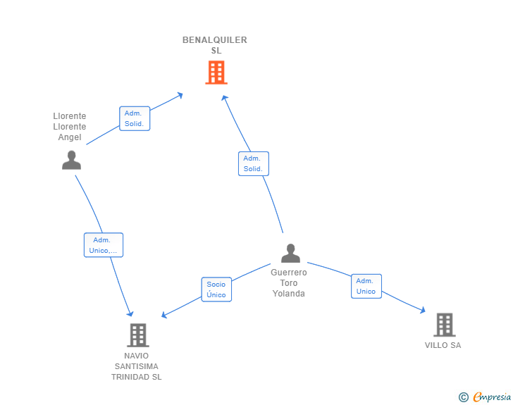 Vinculaciones societarias de BENALQUILER SL