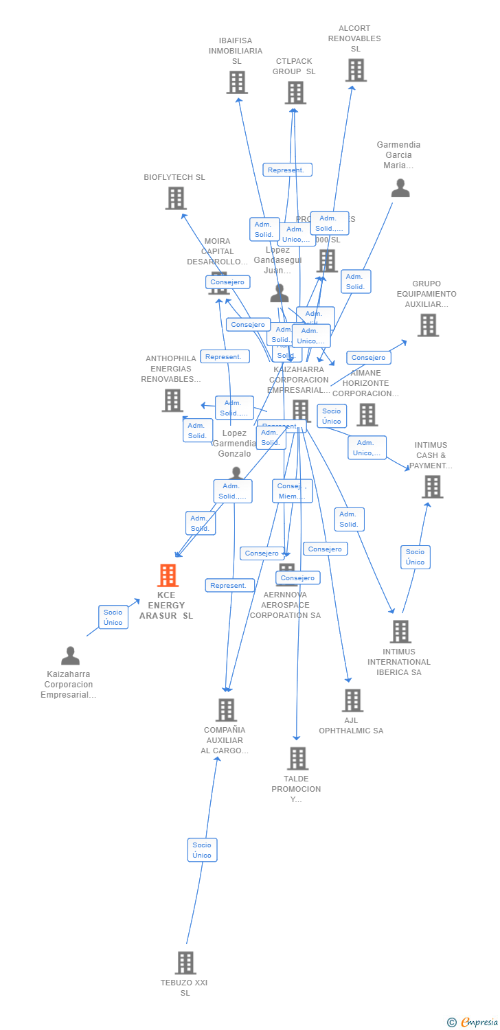 Vinculaciones societarias de KCE ENERGY ARASUR SL