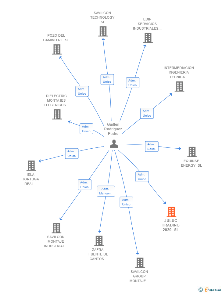 Vinculaciones societarias de JULUC TRADING 2020 SL