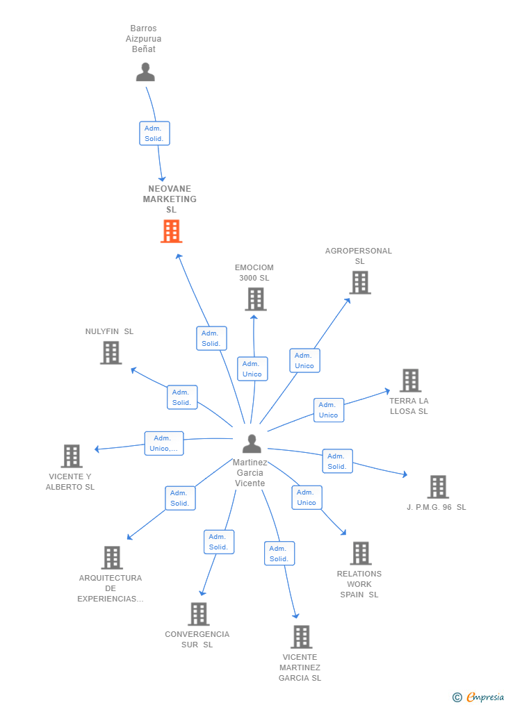 Vinculaciones societarias de NEOVANE MARKETING SL