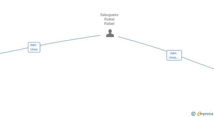 Vinculaciones societarias de OBRAS Y REFORMAS GALAICOHOME SL
