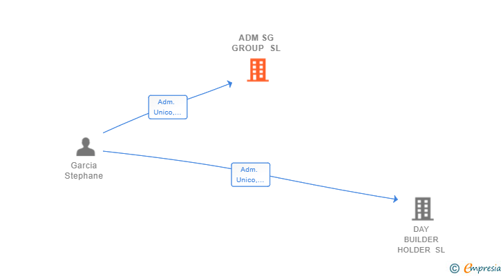 Vinculaciones societarias de ADM SG GROUP SL