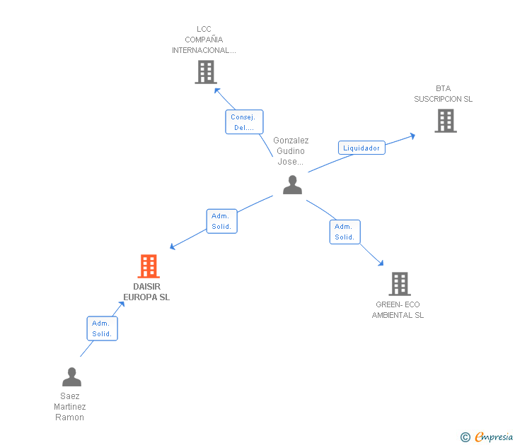 Vinculaciones societarias de DAISIR EUROPA SL