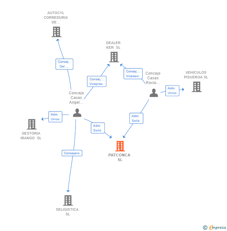 Vinculaciones societarias de PATCONCA SL