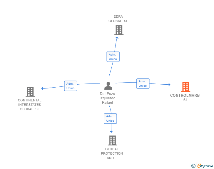 Vinculaciones societarias de CONTROLMARB SL