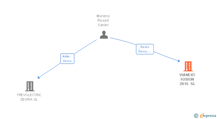 Vinculaciones societarias de VIANEXT FUSION 2015 SL