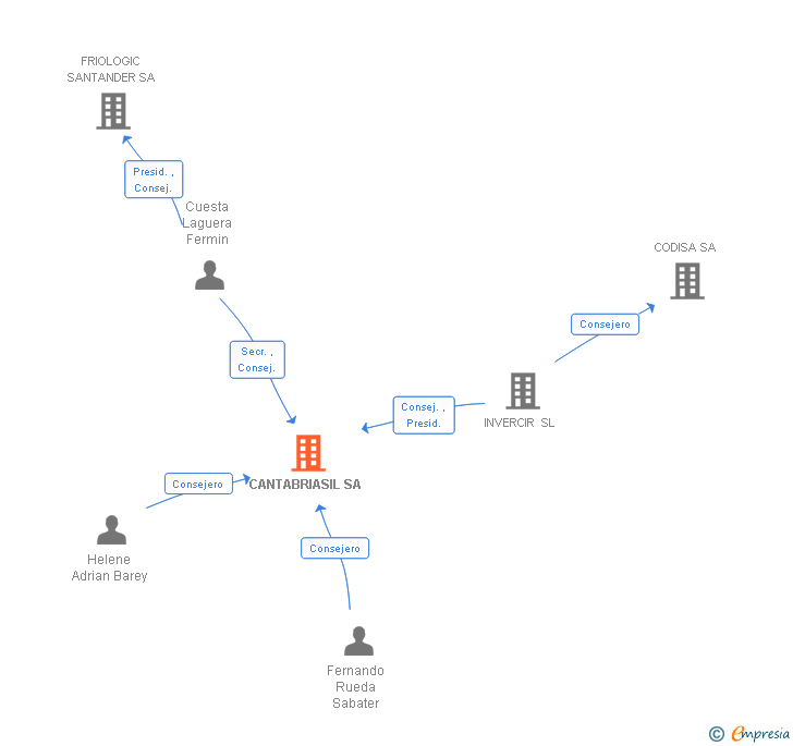 Vinculaciones societarias de CANTABRIASIL SA