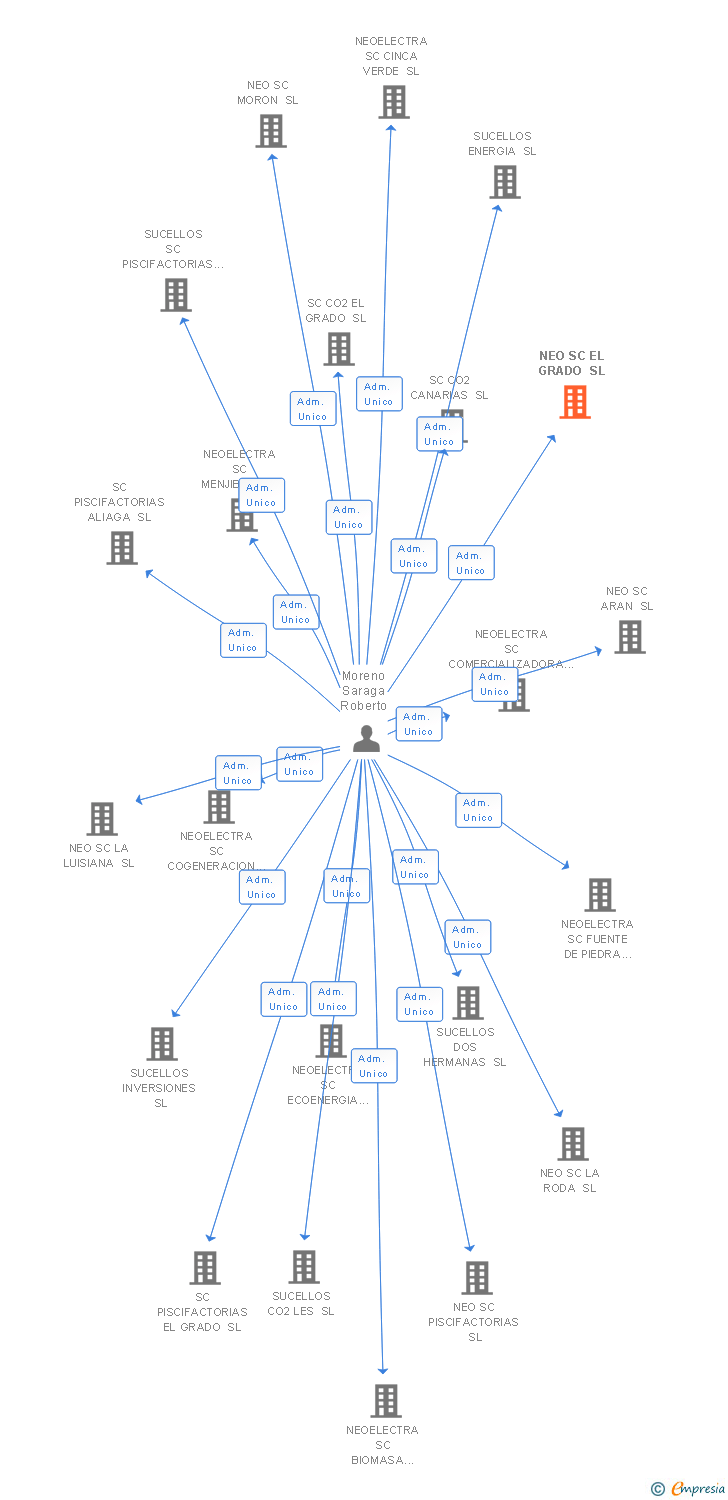 Vinculaciones societarias de NEO SC EL GRADO SL