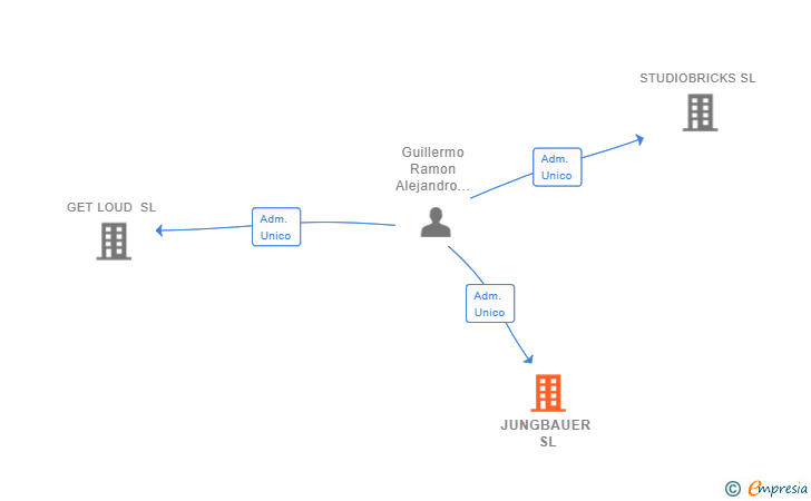 Vinculaciones societarias de JUNGBAUER SL