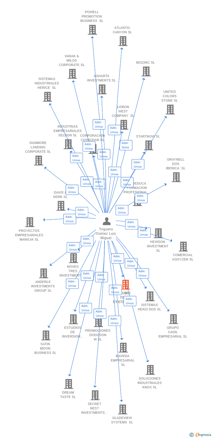 Vinculaciones societarias de KUMO TECH SYSTEMS SL