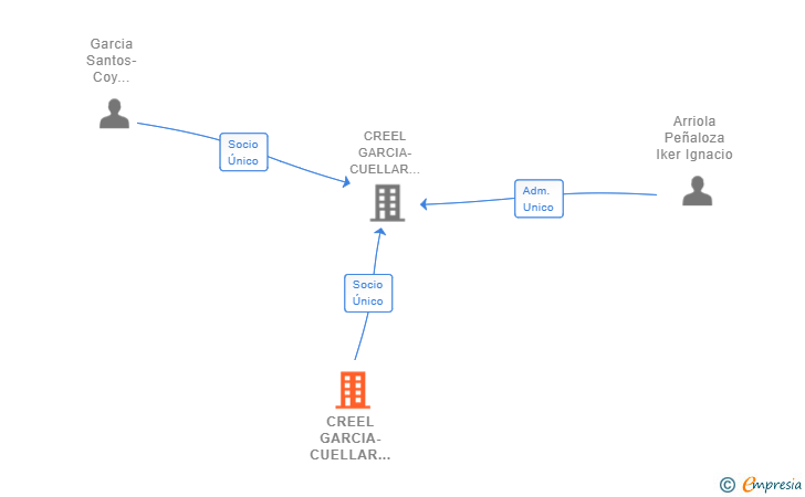 Vinculaciones societarias de CREEL GARCIA-CUELLAR AIZA Y ENRIQUEZ SCIV