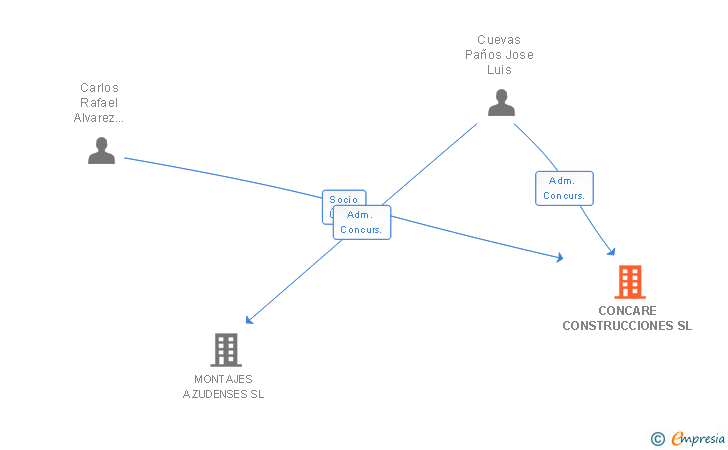 Vinculaciones societarias de CONCARE CONSTRUCCIONES SL