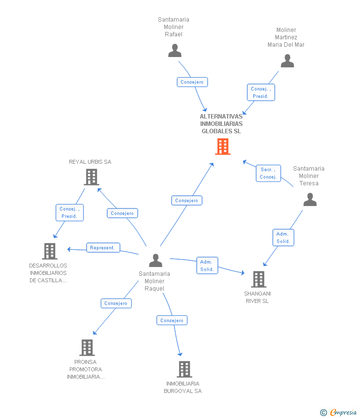 Vinculaciones societarias de ALTERNATIVAS INMOBILIARIAS GLOBALES SL