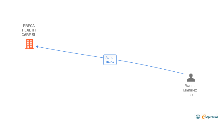 Vinculaciones societarias de BRECA HEALTH CARE SL