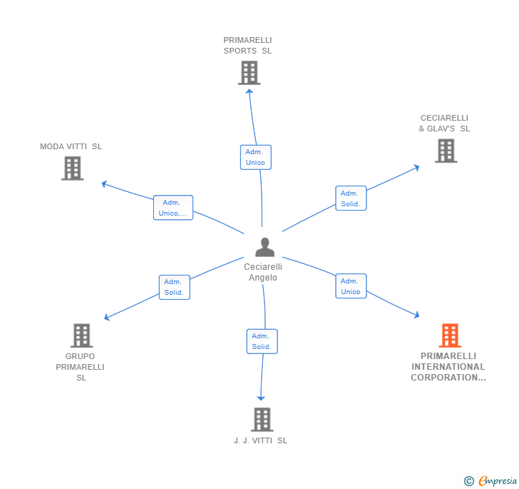 Vinculaciones societarias de PRIMARELLI INTERNATIONAL CORPORATION SL