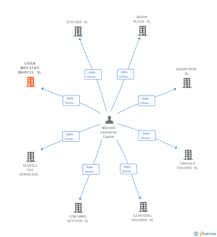 Vinculaciones societarias de GRAN MAESTRO MARCEL SL