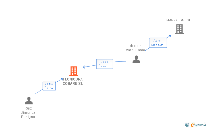 Vinculaciones societarias de TECNIOBRA COSARU SL