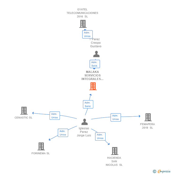 Vinculaciones societarias de MALAKA SERVICIOS INTEGRALES DE TELEFONIA SL