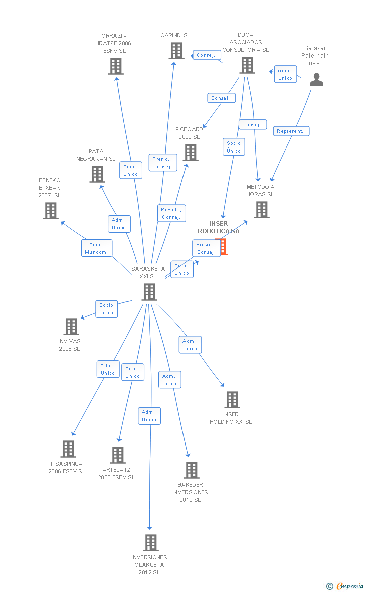 Vinculaciones societarias de INSER ROBOTICA SA