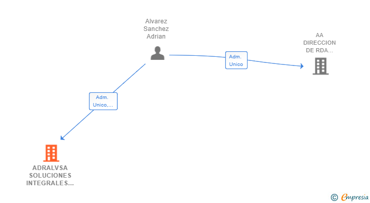 Vinculaciones societarias de ADRALVSA SOLUCIONES INTEGRALES SL