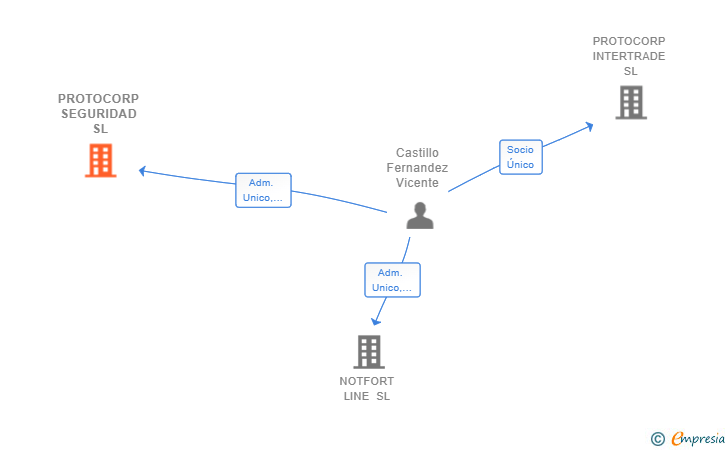 Vinculaciones societarias de PROTOCORP SEGURIDAD SL