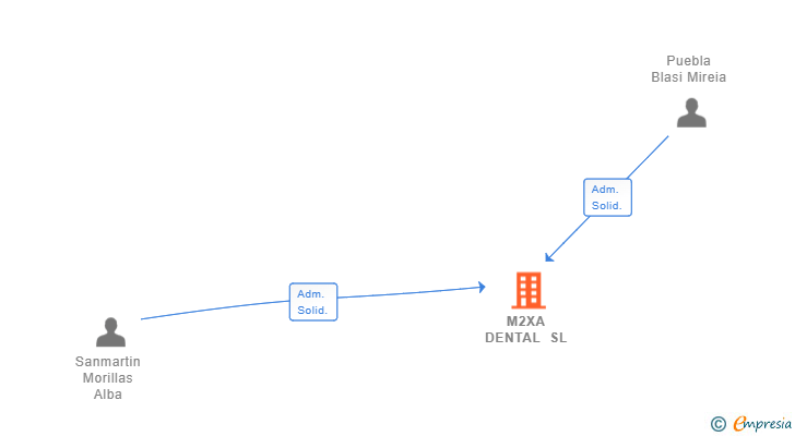 Vinculaciones societarias de M2XA DENTAL SL