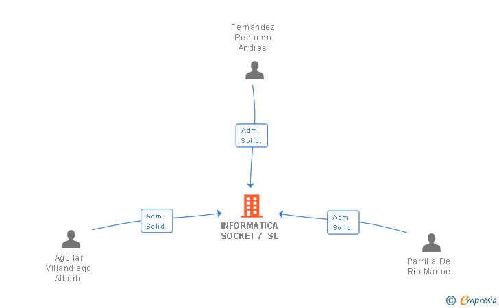 Vinculaciones societarias de INFORMATICA SOCKET 7 SL (EXTINGUIDA)