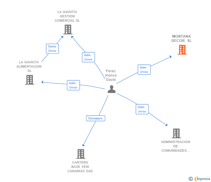 Vinculaciones societarias de MONTANA DECOR SL