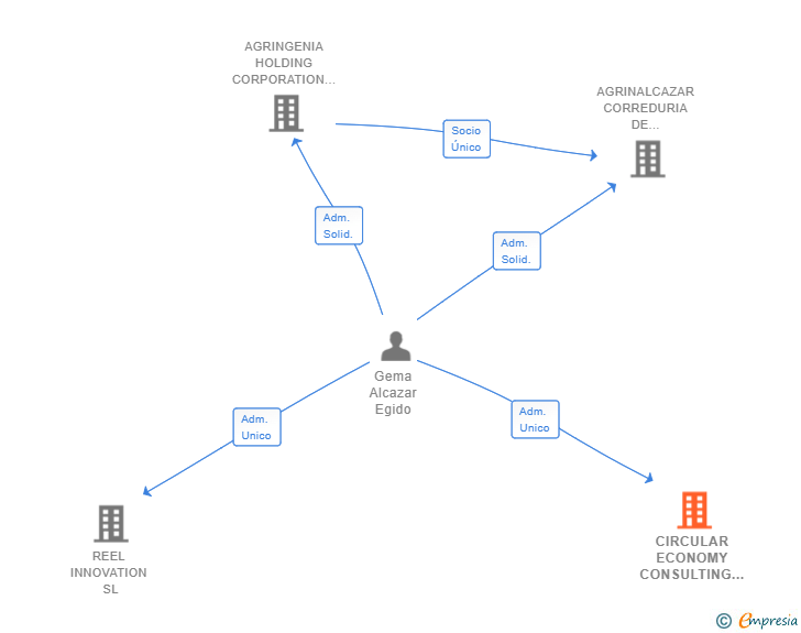 Vinculaciones societarias de CIRCULAR ECONOMY CONSULTING SL