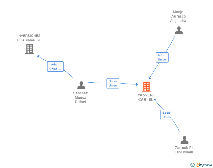 Vinculaciones societarias de YASSER-CAR SL (EXTINGUIDA)