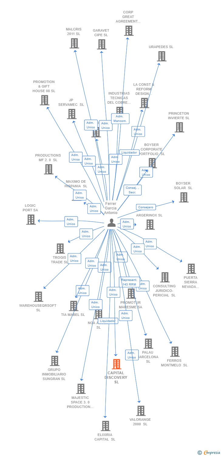 Vinculaciones societarias de CAPITAL DISCOVERY SL