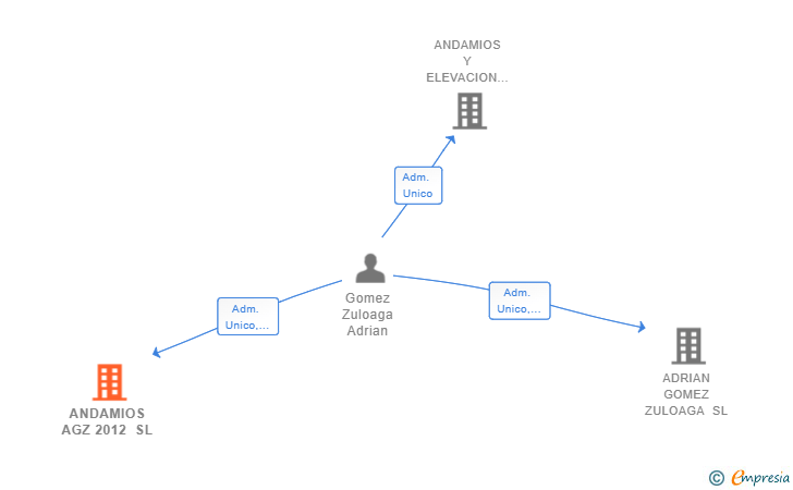 Vinculaciones societarias de ANDAMIOS AGZ 2012 SL